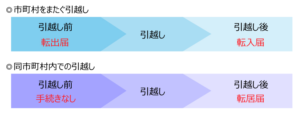 役所での住民票の移動手続きの方法